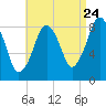 Tide chart for Brant Rock, Green Harbor River, Massachusetts on 2022/08/24