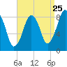 Tide chart for Brant Rock, Green Harbor River, Massachusetts on 2022/08/25