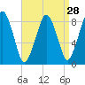 Tide chart for Brant Rock, Green Harbor River, Massachusetts on 2022/08/28