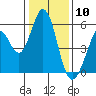 Tide chart for Brazos Drawbridge, Napa River, California on 2021/01/10