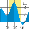 Tide chart for Brazos Drawbridge, Napa River, California on 2021/01/11