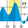 Tide chart for Brazos Drawbridge, Napa River, California on 2021/01/13