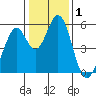 Tide chart for Brazos Drawbridge, Napa River, California on 2021/01/1