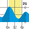 Tide chart for Brazos Drawbridge, Napa River, California on 2021/01/21