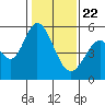 Tide chart for Brazos Drawbridge, Napa River, California on 2021/01/22