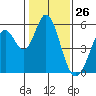 Tide chart for Brazos Drawbridge, Napa River, California on 2021/01/26