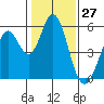 Tide chart for Brazos Drawbridge, Napa River, California on 2021/01/27
