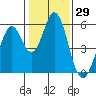 Tide chart for Brazos Drawbridge, Napa River, California on 2021/01/29