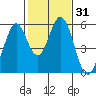 Tide chart for Brazos Drawbridge, Napa River, California on 2021/01/31