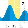 Tide chart for Brazos Drawbridge, Napa River, California on 2021/01/7
