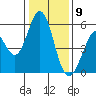 Tide chart for Brazos Drawbridge, Napa River, California on 2021/01/9