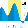 Tide chart for Brazos Drawbridge, Napa River, California on 2021/02/10