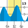 Tide chart for Brazos Drawbridge, Napa River, California on 2021/02/13