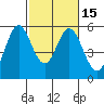 Tide chart for Brazos Drawbridge, Napa River, California on 2021/02/15