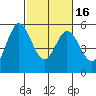 Tide chart for Brazos Drawbridge, Napa River, California on 2021/02/16