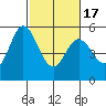 Tide chart for Brazos Drawbridge, Napa River, California on 2021/02/17