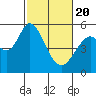 Tide chart for Brazos Drawbridge, Napa River, California on 2021/02/20