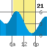 Tide chart for Brazos Drawbridge, Napa River, California on 2021/02/21