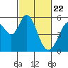 Tide chart for Brazos Drawbridge, Napa River, California on 2021/02/22