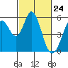 Tide chart for Brazos Drawbridge, Napa River, California on 2021/02/24