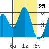 Tide chart for Brazos Drawbridge, Napa River, California on 2021/02/25