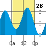 Tide chart for Brazos Drawbridge, Napa River, California on 2021/02/28