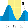 Tide chart for Brazos Drawbridge, Napa River, California on 2021/02/5