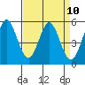 Tide chart for Brazos Drawbridge, Napa River, California on 2021/04/10