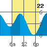 Tide chart for Brazos Drawbridge, Napa River, California on 2021/04/22