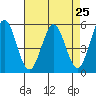 Tide chart for Brazos Drawbridge, Napa River, California on 2021/04/25