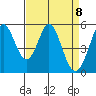 Tide chart for Brazos Drawbridge, Napa River, California on 2021/04/8