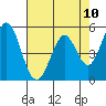 Tide chart for Brazos Drawbridge, Napa River, California on 2021/05/10