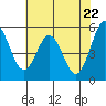 Tide chart for Brazos Drawbridge, Napa River, California on 2021/05/22