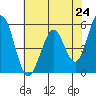 Tide chart for Brazos Drawbridge, Napa River, California on 2021/05/24