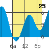 Tide chart for Brazos Drawbridge, Napa River, California on 2021/05/25