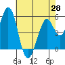Tide chart for Brazos Drawbridge, Napa River, California on 2021/05/28