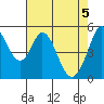 Tide chart for Brazos Drawbridge, Napa River, California on 2021/05/5