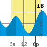 Tide chart for Brazos Drawbridge, Napa River, California on 2021/06/18