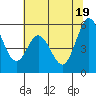 Tide chart for Brazos Drawbridge, Napa River, California on 2021/06/19