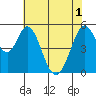 Tide chart for Brazos Drawbridge, Napa River, California on 2021/06/1