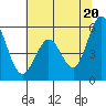 Tide chart for Brazos Drawbridge, Napa River, California on 2021/06/20