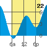 Tide chart for Brazos Drawbridge, Napa River, California on 2021/06/22