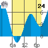 Tide chart for Brazos Drawbridge, Napa River, California on 2021/06/24