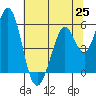 Tide chart for Brazos Drawbridge, Napa River, California on 2021/06/25
