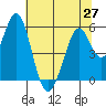 Tide chart for Brazos Drawbridge, Napa River, California on 2021/06/27