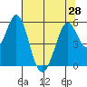 Tide chart for Brazos Drawbridge, Napa River, California on 2021/06/28