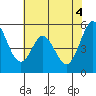 Tide chart for Brazos Drawbridge, Napa River, California on 2021/06/4
