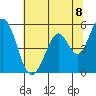 Tide chart for Brazos Drawbridge, Napa River, California on 2021/06/8