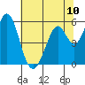 Tide chart for Brazos Drawbridge, Napa River, California on 2021/07/10