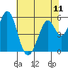 Tide chart for Brazos Drawbridge, Napa River, California on 2021/07/11